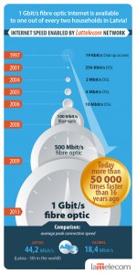 Latvia Leading Electronic Communications